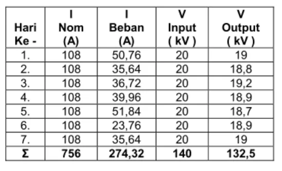 Tabel 1 Data pengukuran transformator   merk  Starlite 20 kV  Hari  Ke -  Nom I (A)  Beban I (A)  Input V ( kV )  Output V ( kV )  1