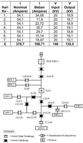 Tabel 2 Data pengukuran transformator merk  Bambang Djaya 20 kV  Hari  Ke -  I  Nominal  (Ampere)  I  Beban  (Ampere)  V  Input (kV)  V  Output (kV)  1
