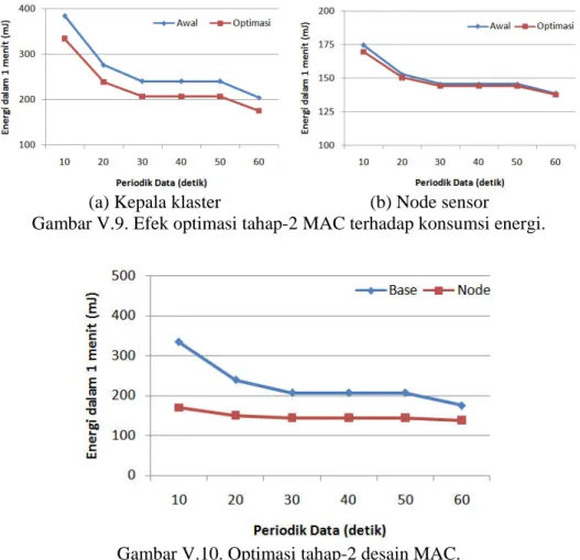 Gambar V.9. Efek optimasi tahap-2 MAC terhadap konsumsi energi. 