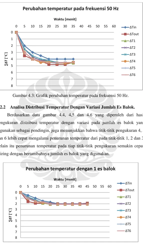 Gambar 4.3: Grafik perubahan temperatur pada frekuensi 50 Hz.