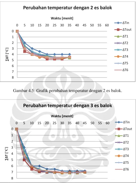 Gambar 4.5: Grafik perubahan temperatur dengan 2 es balok.