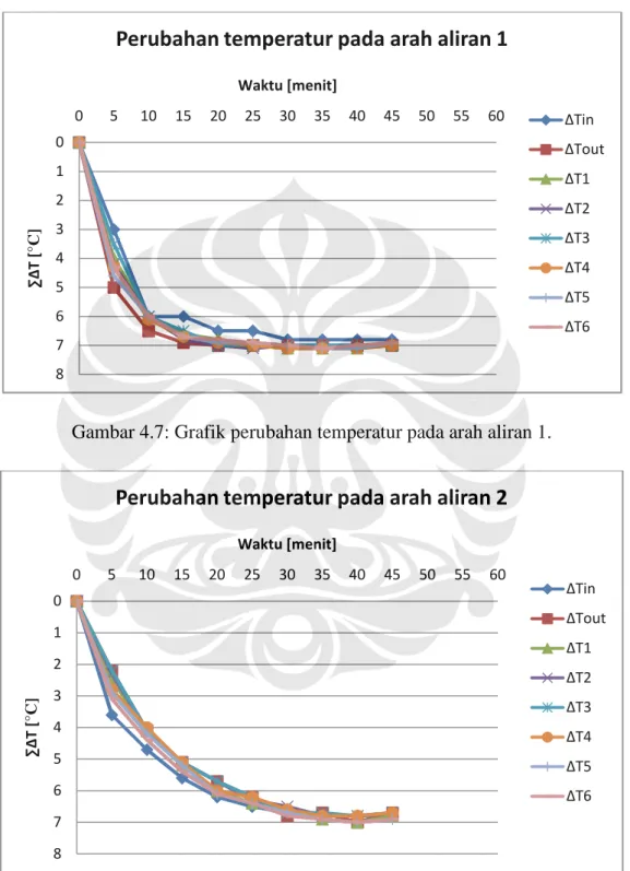 Gambar 4.7: Grafik perubahan temperatur pada arah aliran 1.
