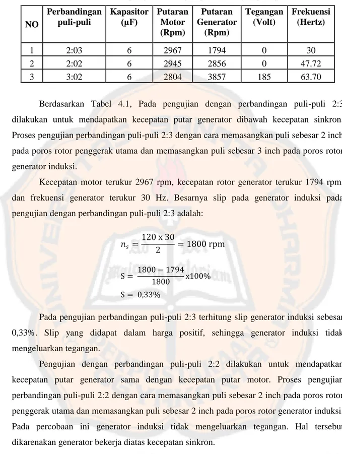 Tabel 4.1. Hasil pengujian dengan perbandingan puli-puli  NO  Perbandingan puli-puli  Kapasitor (μF)  Putaran Motor  (Rpm)  Putaran  Generator (Rpm)  Tegangan (Volt)  Frekuensi (Hertz)  1  2:03  6  2967  1794  0  30  2  2:02  6  2945  2856  0  47.72  3  3: