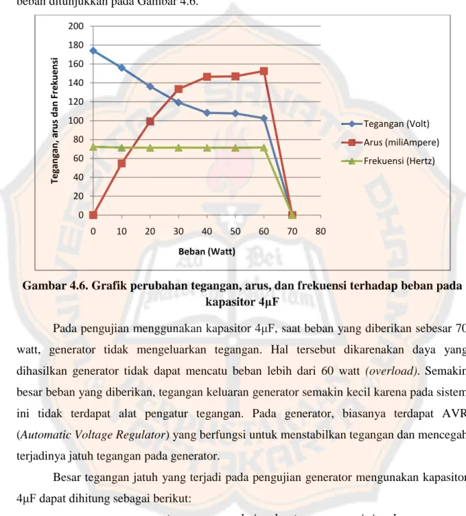 Gambar 4.6. Grafik perubahan tegangan, arus, dan frekuensi terhadap beban pada  kapasitor 4μF 