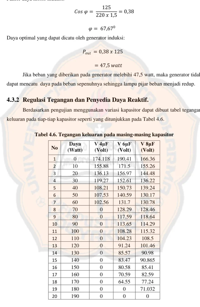 Tabel 4.6. Tegangan keluaran pada masing-masing kapasitor  No  Daya  (Watt)  V 4μF (Volt)  V 6μF (Volt)  V 8μF (Volt)  1  0  174.118  190.41  166.36  2  10  155.88  171.5  155.26  3  20  136.13  156.97  144.48  4  30  119.27  152.61  136.22  5  40  108.21 