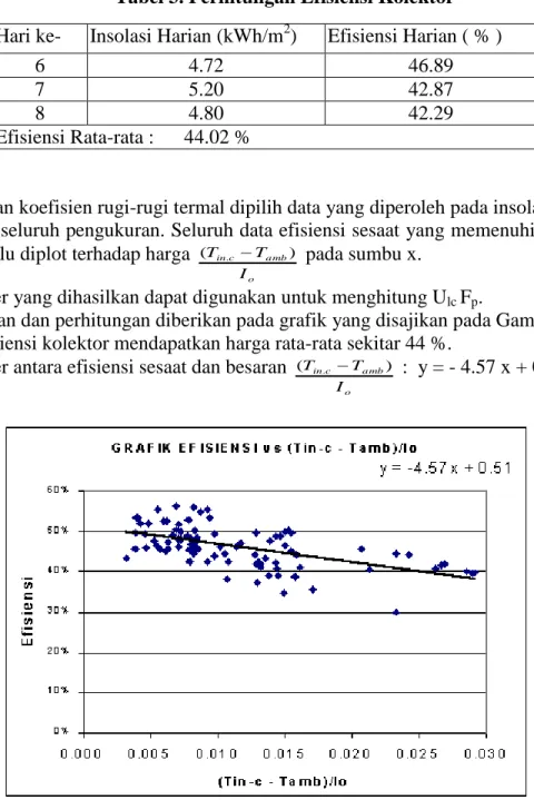 Tabel 3. Perhitungan Efisiensi Kolektor  Hari ke-  Insolasi Harian (kWh/m 2 )  Efisiensi Harian ( % ) 