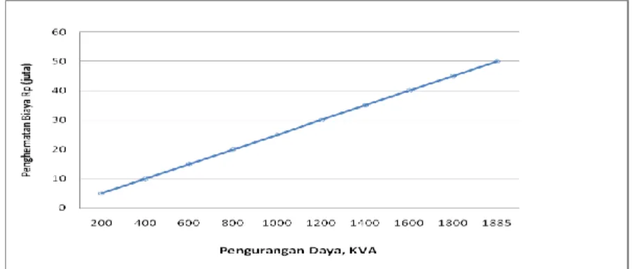 Gambar 1.  Pengaruh penghematan daya terhadap pengurangan  biaya pemakaian listrik (dari  Tabel 3) 