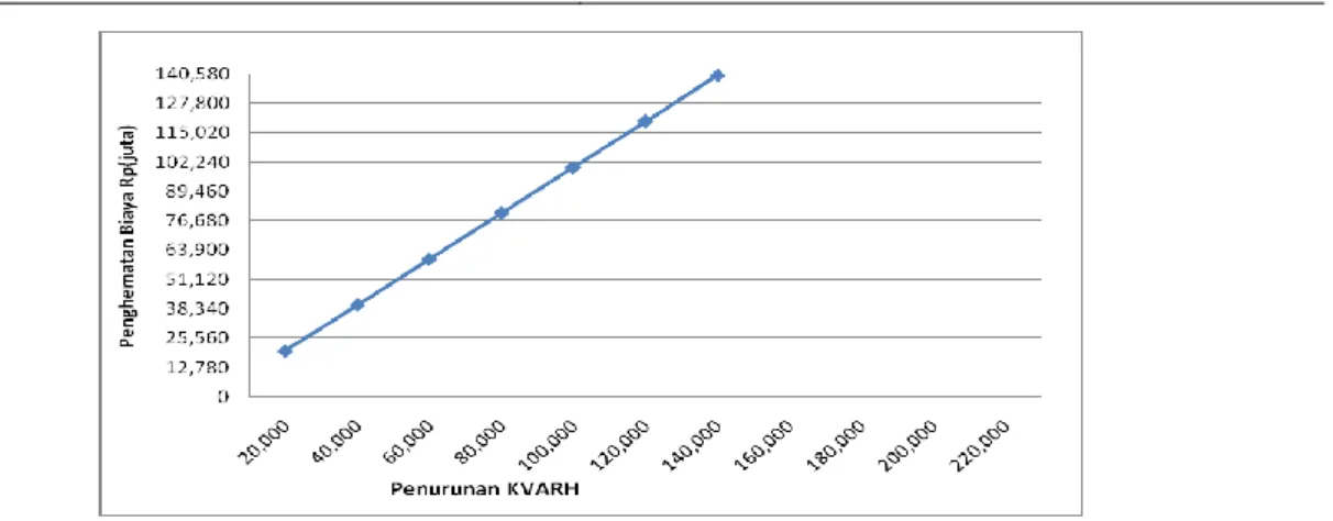 Gambar 4. Rancangan pengaruh pengurangan KVARH terhadap penghematan pembayaran                      KVARH (Rp) 