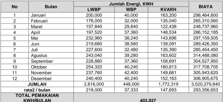 Tabel 1. Pemakaian energi listrik di Instalasi Radiometalurgi (IRM) tahun 2006 (Daya 3.700  KVA) 
