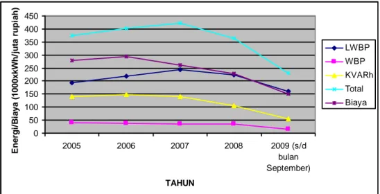 Gambar 4 .  Rata-rata penghematan pembayaran listrik IRM-PTBN perbulan                                          tahun 2005-2009 