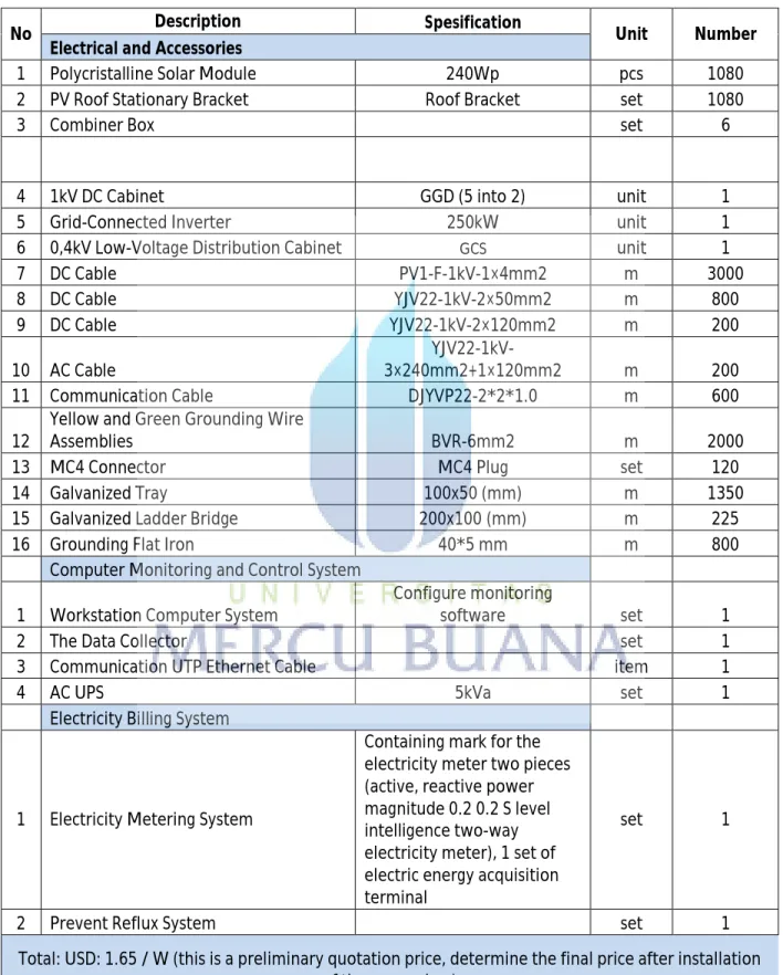 Tabel 4.1 komponen dan Biaya PLTS 