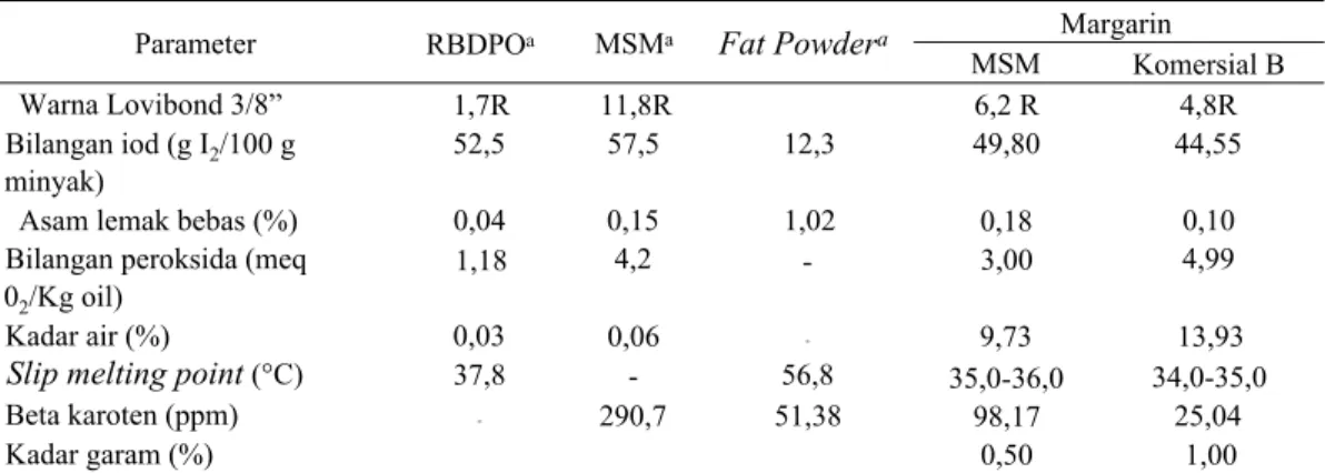 Tabel 1 Karakteristik fisikokimia bahan baku RBDPO, MSM , fat powder,  margarin MSM  dan margarin komersial