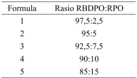 Tabel 1. Formulasi lemak untuk margarin Formula 5DVLR5%'32532 1   95:5 3   90:10 5 85:15