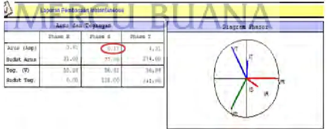 Gambar  di  atas  menunjukkan  bahwa  data  Load  Profile  pelanggan  tersebut  diindikasikan  telah  terjadi  anomali  pada  Arus  Fasa  R
