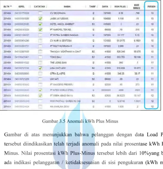 Gambar 3.5 Anomali kWh Plus Minus 