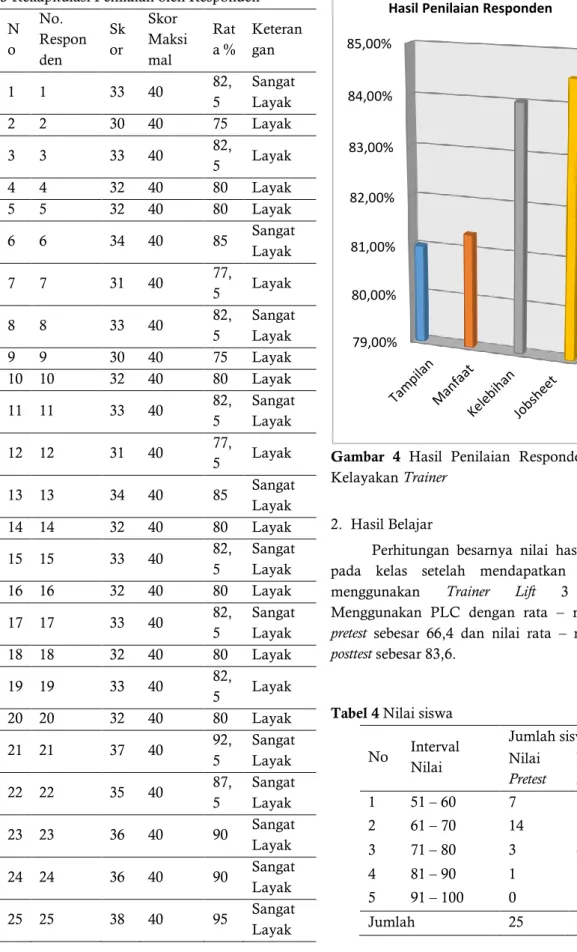 Tabel 4 Nilai siswa  No  Interval  Nilai  Jumlah siswa Nilai  Pretest  Nilai  Posttest  1  51 – 60  7  0  2  61 – 70  14  1  3  71 – 80  3  4  4  81 – 90  1  15  5  91 – 100  0  5  Jumlah  25  25 79,00%80,00%81,00%82,00%83,00%84,00%85,00%
