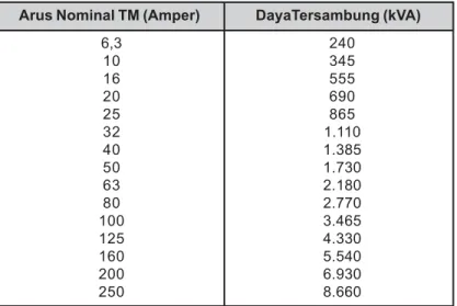 Tabel 14.4 Daya Tersambung Tiga Phasa