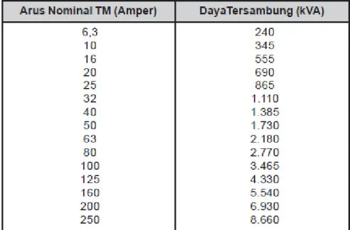 Tabel 3.3 Daya Tersambung Fungsi Pelabur 