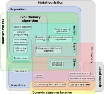 Gambar 2.4 Klasifikasi Metaheuristics Algorithm   (Dréo &amp; Candan, 2011) 
