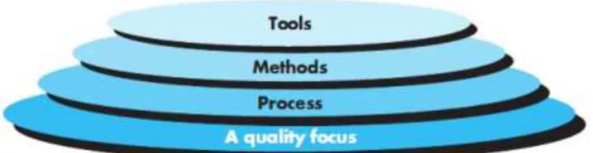 Gambar 2.10. Software Engineering Layers  (Pressman, 2010 : 14) 