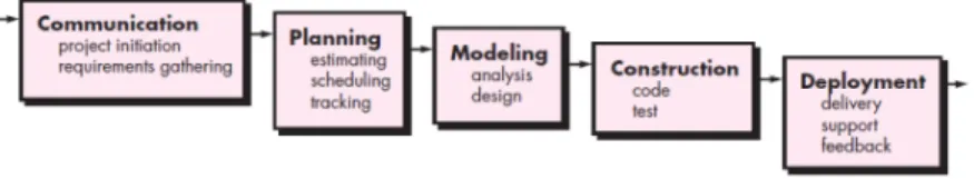 Gambar 2.11. Waterfall Model   (Pressman, 2010 : 39) 
