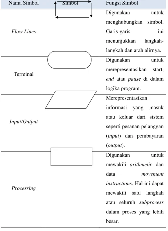 Tabel 2.2. Simbol Flowchat  (Pearson, 2011 : 232-234) 