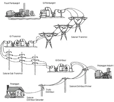 Gambar 2.1 Proses penyaluran tenaga listrik sampai pelanggan 