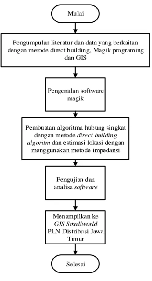 Gambar 3.1 Diagram alur permodelan sistem  