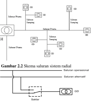 Gambar 2.2 Skema saluran sistem radial 