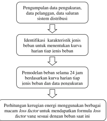 Gambar 3.1 Diagram alir proses estimasi kerugian energi dengan  loss factor 