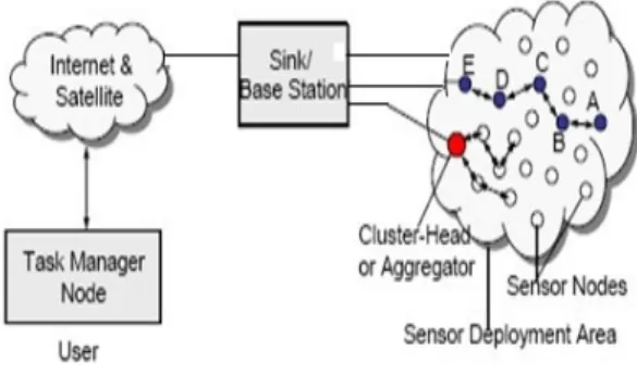 Gambar 1. Jaringan Sensor Nirkabel  Node sensor merupakan komponen kesatuan  dari  jaringan  yang  mendapatkan  informasi  dari  pengindraan  terhadap  lingkungan