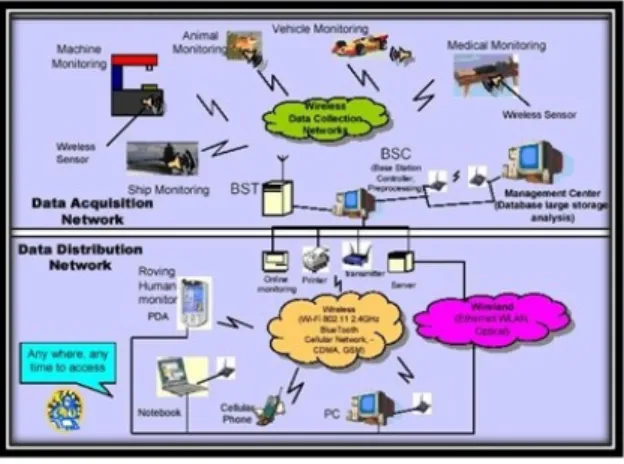 Gambar 2. Aplikasi Jaringan Sensor Nirkabel