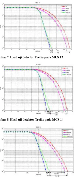 Gambar 7  Hasil uji detector Trellis pada MCS 13 