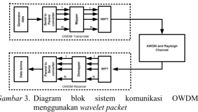 Gambar  3.  Diagram blok sistem komunikasi OWDM  menggunakan wavelet packet 