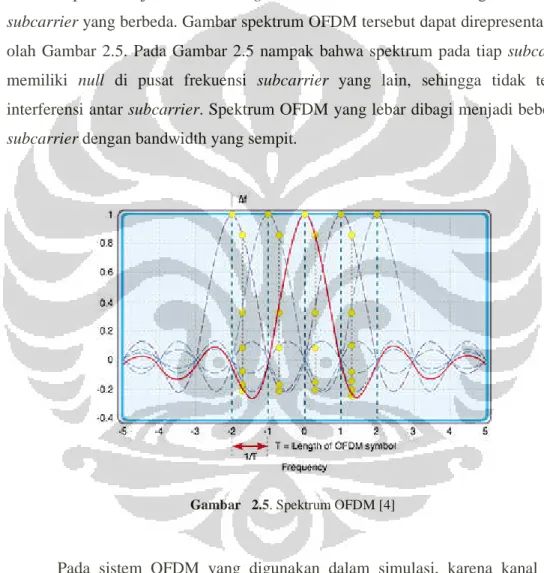 Gambar   2.5. Spektrum OFDM [4] 