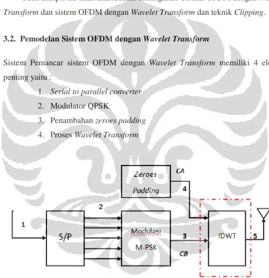 Gambar  3.1.  Konfigurasi Sistem transmitter OFDM dengan teknik Wavelet Transform. 