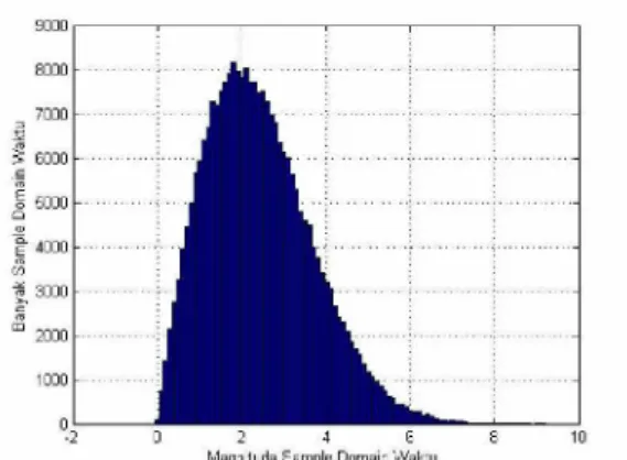 Gambar 2.1 Distribusi magnitude sinyal OFDM[1][2][6]