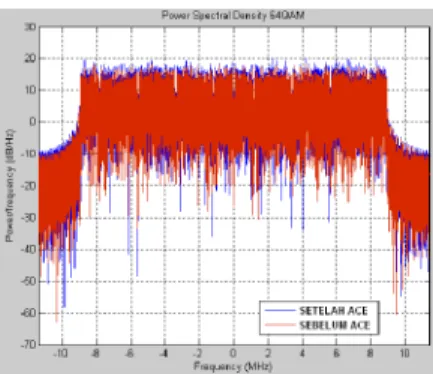 Gambar 4.18 Spektrum sinyal 64QAM  256 fixed WiMAX