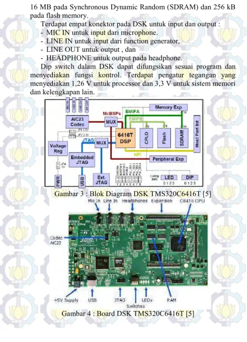 Gambar 3 : Blok Diagram DSK TMS320C6416T [5] 