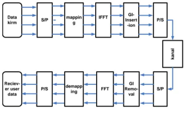 Gambar 1. Diagram Blok OFDM 
