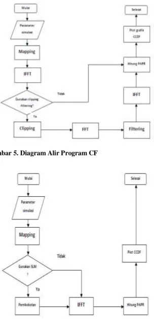 Gambar 5. Diagram Alir Program CF 