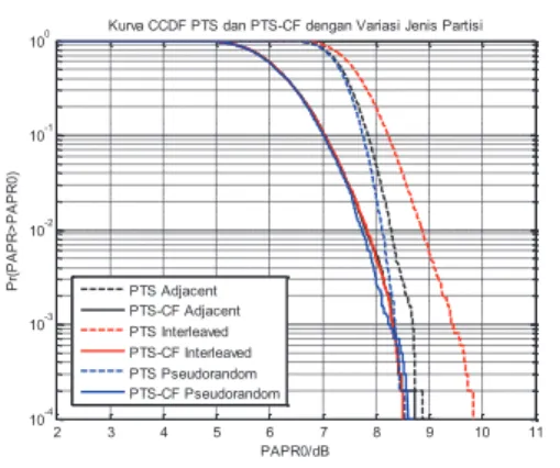 Gambar 4. Kinerja  teknik hibrid teknik PTS-CF untuk nilai CR yang berbeda 