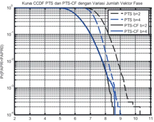 Gambar 6. Kinerja  Teknik PTS Dan Teknik Hibrid PTS-CF Untuk Jumlah Faktor Phasa Berbeda  Dari gambar diatas jumlah faktor phasa, b = 4 menghasilkan nilai CCDF lebih baik untuk teknik  PTS maupun teknik hibrid PTS-CF, perbedaan lebih menyolok untuk jumlah 