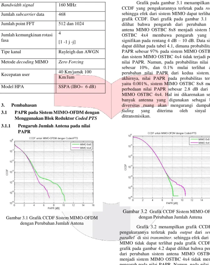 Gambar 3.1 Grafik CCDF Sistem MIMO-OFDM  dengan Perubahan Jumlah Antena 