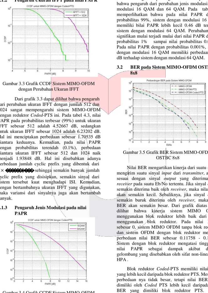 Gambar 3.3 Grafik CCDF Sistem MIMO-OFDM  dengan Perubahan Ukuran IFFT 