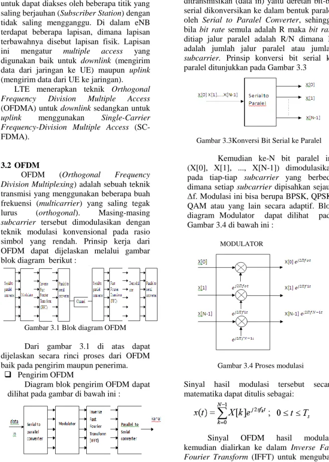 Gambar 3.1 Blok diagram OFDM