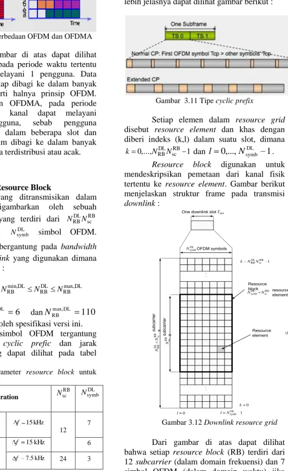 Gambar  3.11 Tipe cyclic prefix 