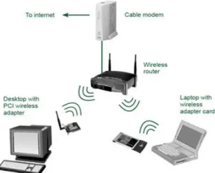 Gambar 1.  Sistem Wi-Fi / Wireless LAN  Wi-Fi digunakan tidak hanya untuk mengakses internet  tapi  juga  untuk  komunikasi  data,  image,  voice,  dan  video