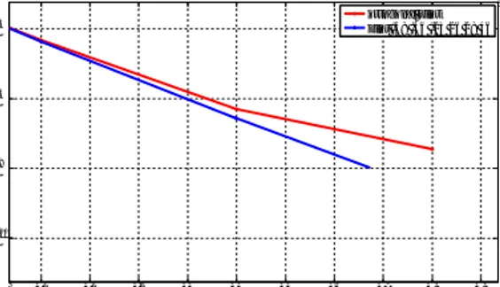 Grafik kinerja kedua skenario pada model kanal B dan  D dapat dilihat pada gambar 10 dan 11