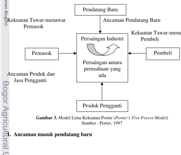 Gambar 3. Model Lima Kekuatan Porter (Porter’s Five Forces Model) Sumber : Porter, 1997